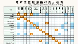 多種材質(zhì)可以實(shí)現(xiàn)超聲波焊接？靈科超聲波為你講一下